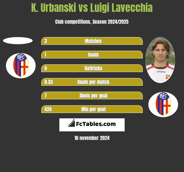 K. Urbanski vs Luigi Lavecchia h2h player stats