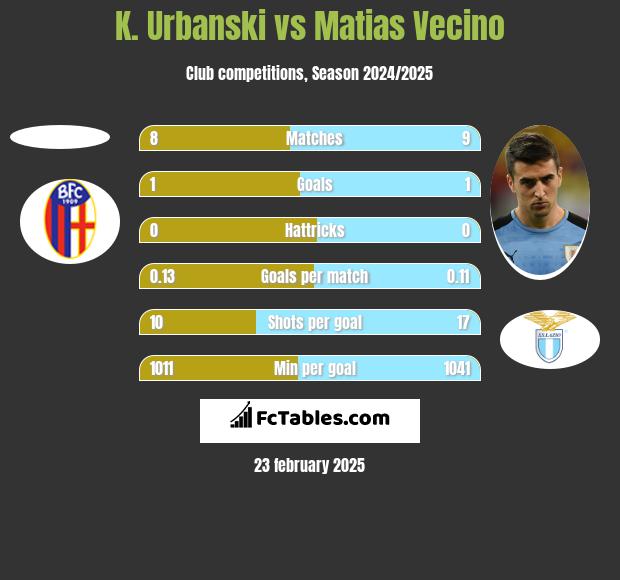 K. Urbanski vs Matias Vecino h2h player stats