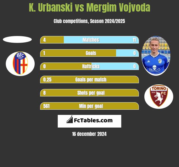 K. Urbanski vs Mergim Vojvoda h2h player stats