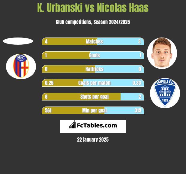 K. Urbanski vs Nicolas Haas h2h player stats