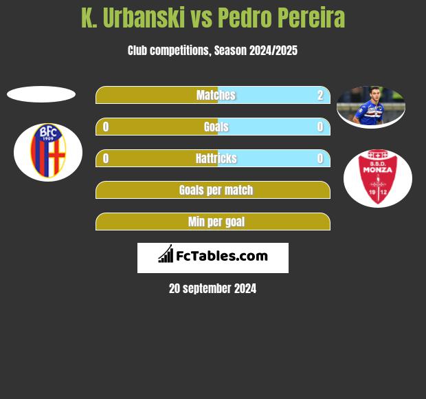 K. Urbanski vs Pedro Pereira h2h player stats