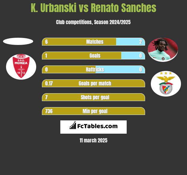 K. Urbanski vs Renato Sanches h2h player stats