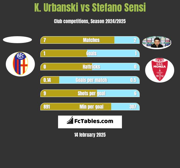 K. Urbanski vs Stefano Sensi h2h player stats