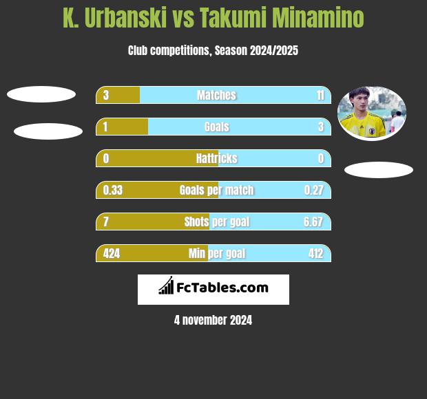 K. Urbanski vs Takumi Minamino h2h player stats