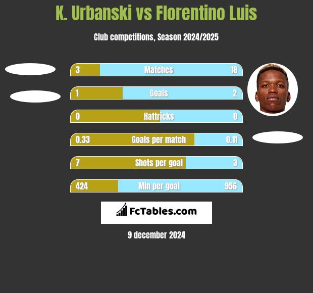 K. Urbanski vs Florentino Luis h2h player stats