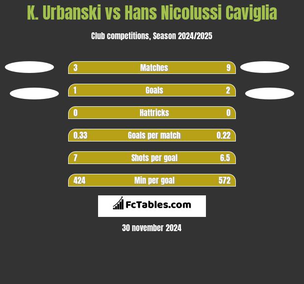 K. Urbanski vs Hans Nicolussi Caviglia h2h player stats