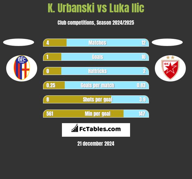 K. Urbanski vs Luka Ilic h2h player stats