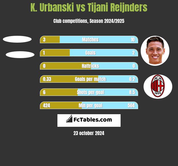 K. Urbanski vs Tijani Reijnders h2h player stats