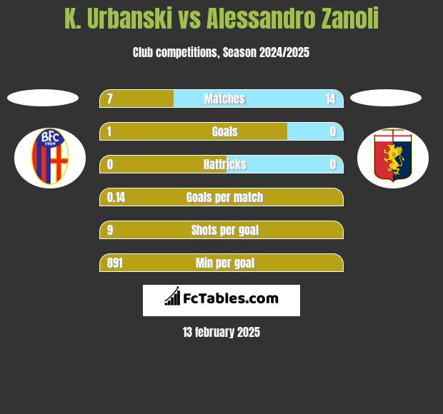 K. Urbanski vs Alessandro Zanoli h2h player stats