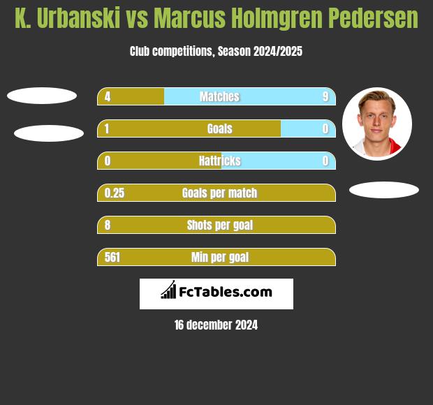 K. Urbanski vs Marcus Holmgren Pedersen h2h player stats