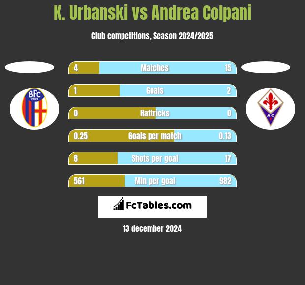 K. Urbanski vs Andrea Colpani h2h player stats