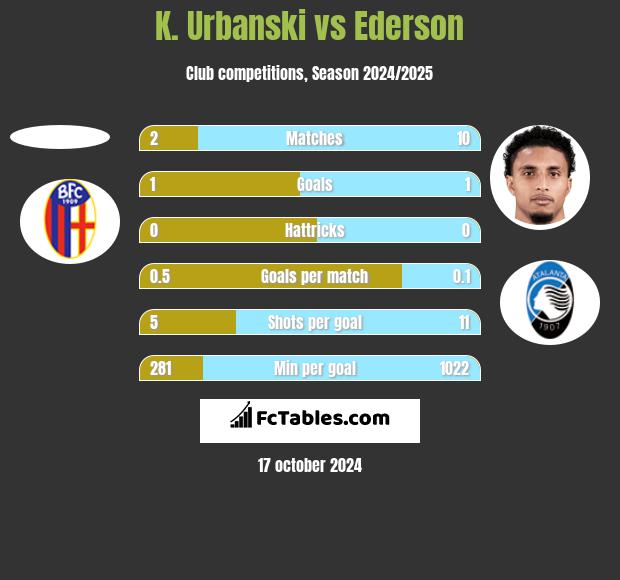 K. Urbanski vs Ederson h2h player stats