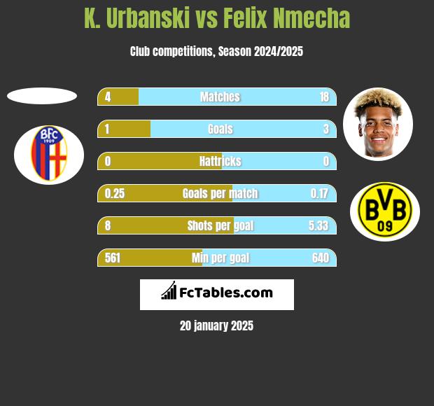 K. Urbanski vs Felix Nmecha h2h player stats