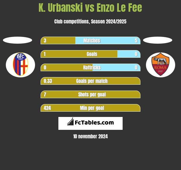 K. Urbanski vs Enzo Le Fee h2h player stats