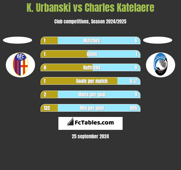 K. Urbanski vs Charles Katelaere h2h player stats