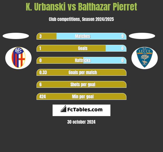 K. Urbanski vs Balthazar Pierret h2h player stats