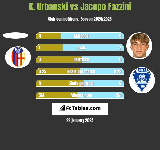 K. Urbanski vs Jacopo Fazzini h2h player stats