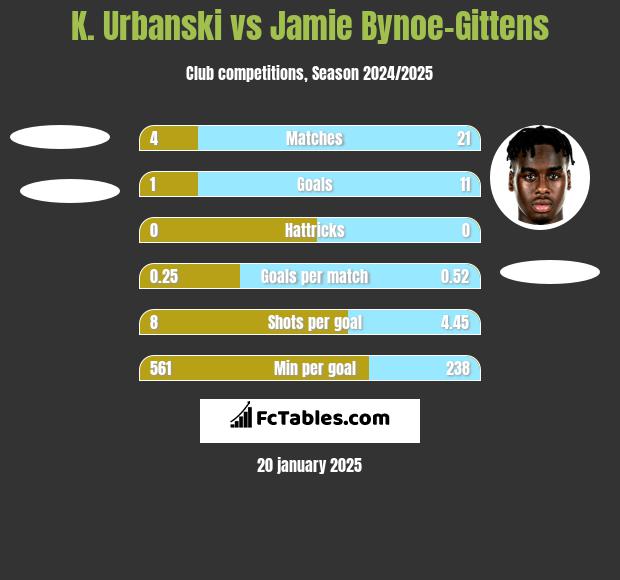 K. Urbanski vs Jamie Bynoe-Gittens h2h player stats