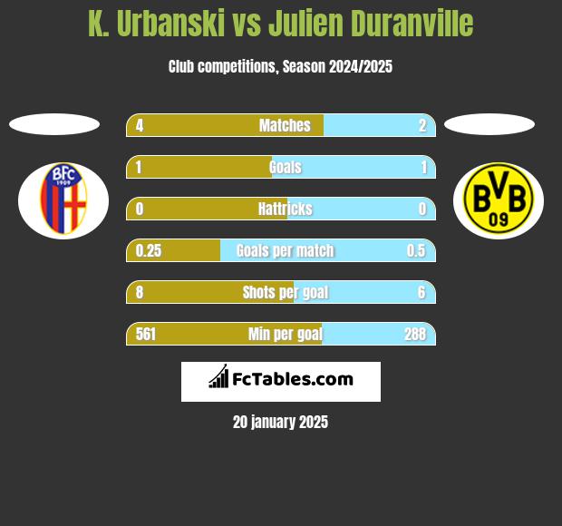 K. Urbanski vs Julien Duranville h2h player stats