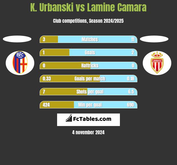 K. Urbanski vs Lamine Camara h2h player stats