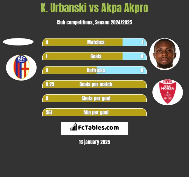 K. Urbanski vs Akpa Akpro h2h player stats