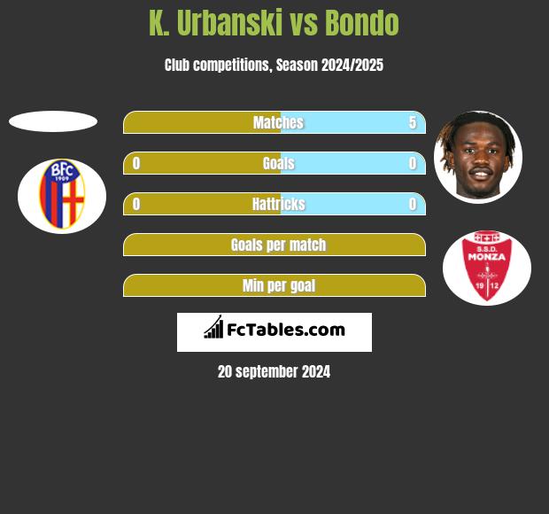 K. Urbanski vs Bondo h2h player stats