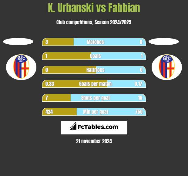 K. Urbanski vs Fabbian h2h player stats