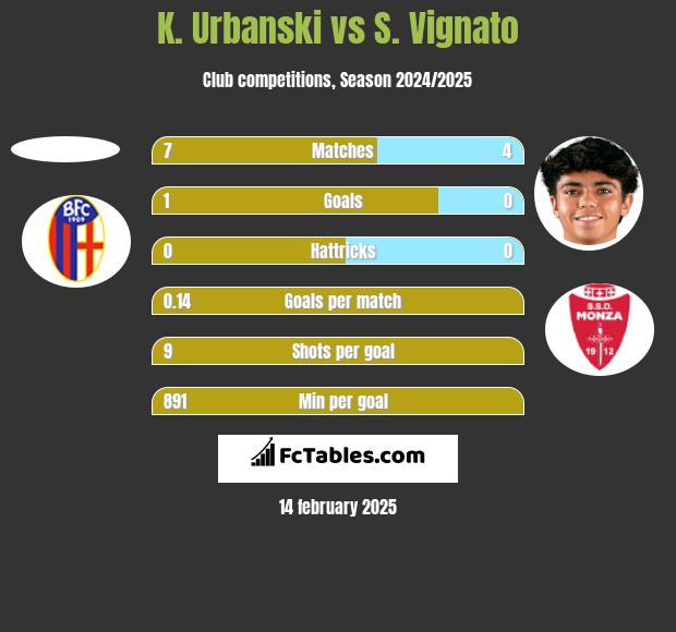 K. Urbanski vs S. Vignato h2h player stats