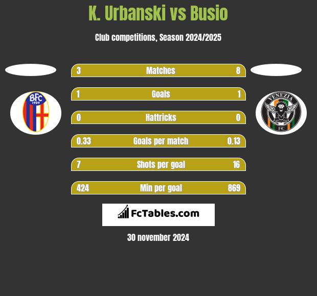 K. Urbanski vs Busio h2h player stats