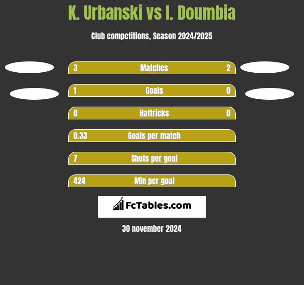 K. Urbanski vs I. Doumbia h2h player stats