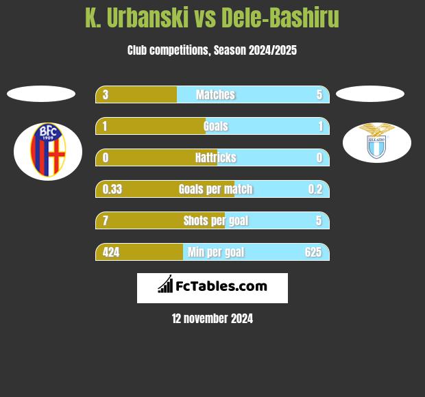 K. Urbanski vs Dele-Bashiru h2h player stats