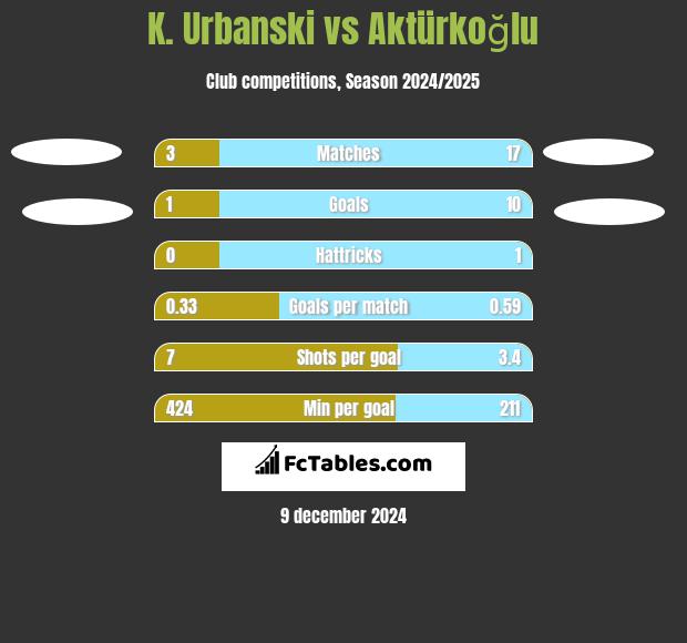 K. Urbanski vs Aktürkoğlu h2h player stats