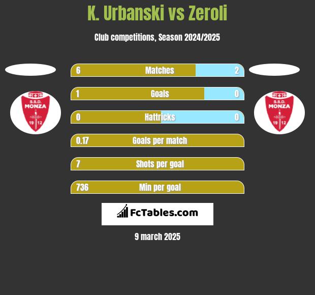 K. Urbanski vs Zeroli h2h player stats