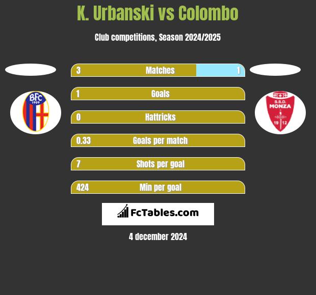 K. Urbanski vs Colombo h2h player stats