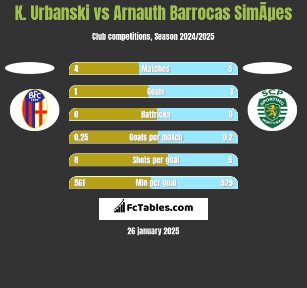 K. Urbanski vs Arnauth Barrocas SimÃµes h2h player stats