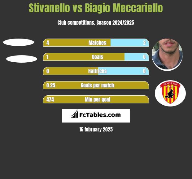 Stivanello vs Biagio Meccariello h2h player stats