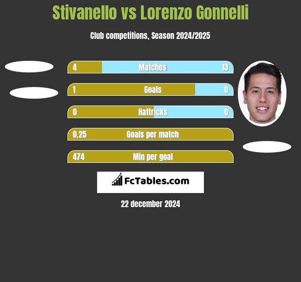 Stivanello vs Lorenzo Gonnelli h2h player stats