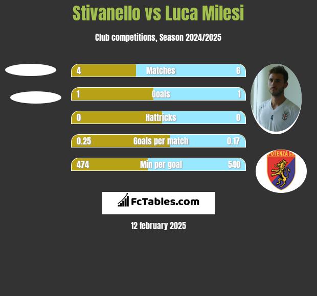 Stivanello vs Luca Milesi h2h player stats