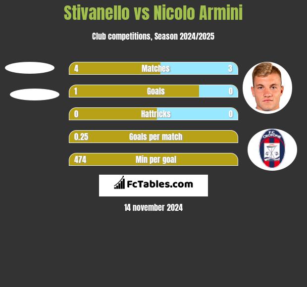 Stivanello vs Nicolo Armini h2h player stats