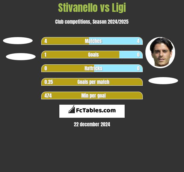 Stivanello vs Ligi h2h player stats