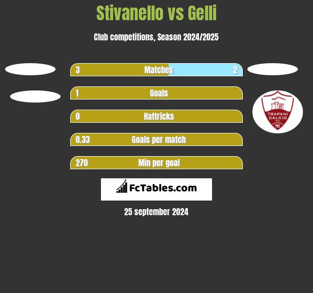 Stivanello vs Gelli h2h player stats