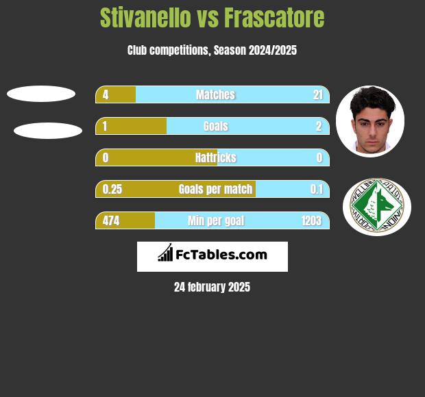 Stivanello vs Frascatore h2h player stats