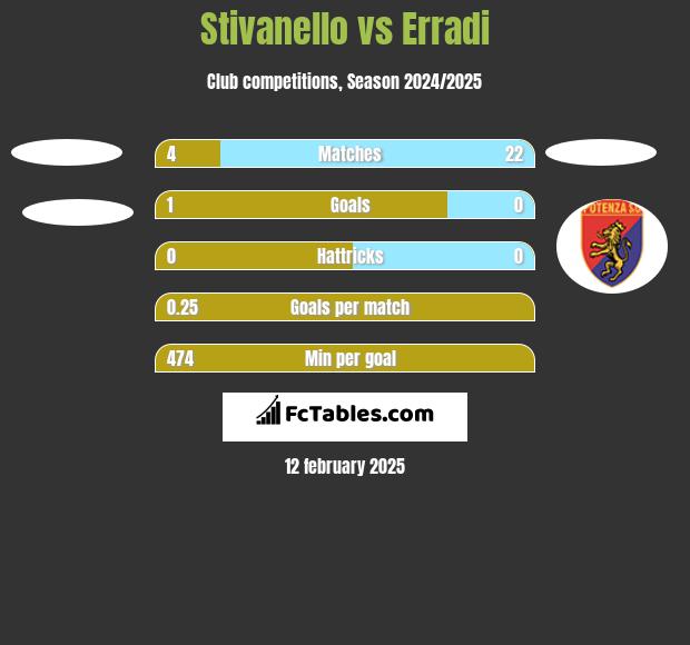 Stivanello vs Erradi h2h player stats