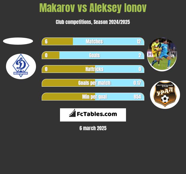 Makarov vs Aleksiej Jonow h2h player stats