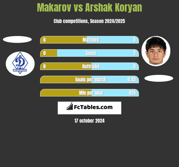 Makarov vs Arshak Koryan h2h player stats