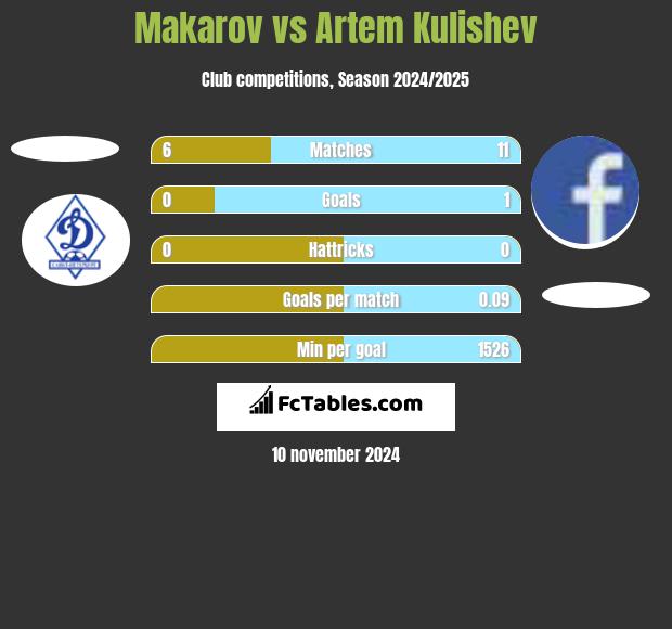 Makarov vs Artem Kulishev h2h player stats