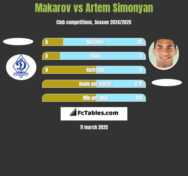 Makarov vs Artem Simonyan h2h player stats