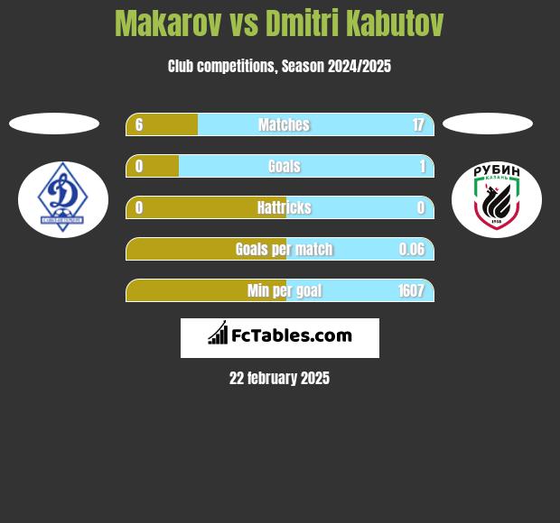 Makarov vs Dmitri Kabutov h2h player stats