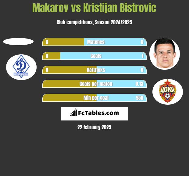 Makarov vs Kristijan Bistrovic h2h player stats