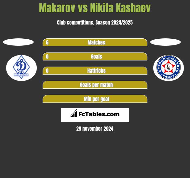 Makarov vs Nikita Kashaev h2h player stats